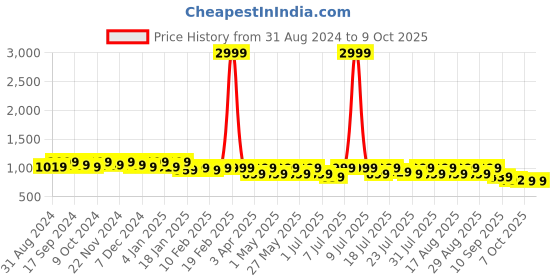 myntra.com Mast & Harbour Party Block Pumps mast & harbour Price History Graph from 31 Aug 2024 to 9 Oct 2025