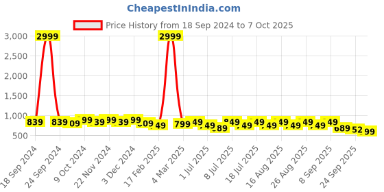 myntra.com Mast & Harbour Party Block Pumps mast & harbour Price History Graph from 18 Sep 2024 to 7 Oct 2025