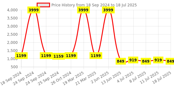 myntra.com Mast & Harbour Party Block Pumps mast & harbour Price History Graph from 18 Sep 2024 to 11 Jul 2025