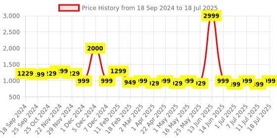 myntra.com Mast & Harbour Party Block Pumps mast & harbour Price History Graph from 18 Sep 2024 to 18 Jul 2025
