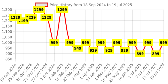 myntra.com Mast & Harbour Party Block Pumps mast & harbour Price History Graph from 18 Sep 2024 to 11 Jul 2025