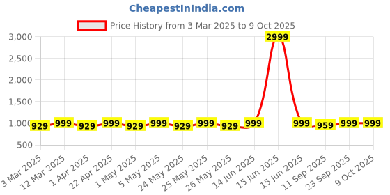 myntra.com Mast & Harbour Party Block Pumps mast & harbour Price History Graph from 3 Mar 2025 to 9 Oct 2025