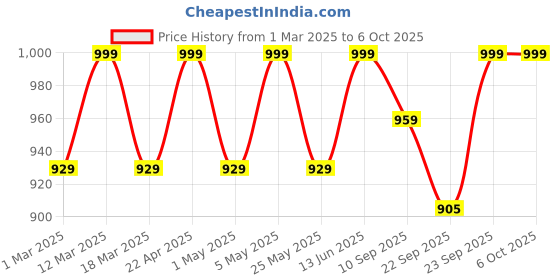 myntra.com Mast & Harbour Party Block Pumps mast & harbour Price History Graph from 1 Mar 2025 to 6 Oct 2025