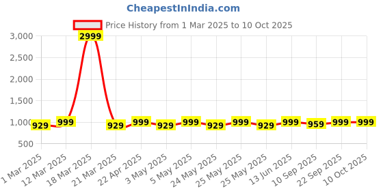 myntra.com Mast & Harbour Party Block Pumps mast & harbour Price History Graph from 1 Mar 2025 to 10 Oct 2025