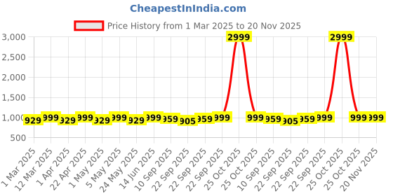 myntra.com Mast & Harbour Party Block Pumps mast & harbour Price History Graph from 1 Mar 2025 to 19 Nov 2025