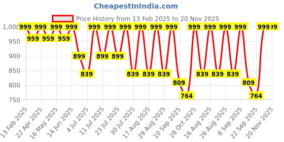 myntra.com Mast & Harbour Party Block Pumps mast & harbour Price History Graph from 13 Feb 2025 to 19 Nov 2025