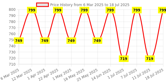 myntra.com Mast & Harbour Party Block Pumps mast & harbour Price History Graph from 6 Mar 2025 to 18 Jul 2025
