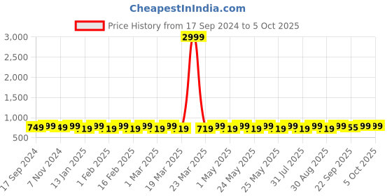 myntra.com Mast & Harbour Party Block Pumps with Bows mast & harbour Price History Graph from 17 Sep 2024 to 4 Oct 2025