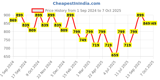 myntra.com Mast & Harbour Party Block Pumps with Bows mast & harbour Price History Graph from 1 Sep 2024 to 7 Oct 2025