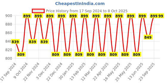 myntra.com Mast & Harbour Party Block Pumps with Bows mast & harbour Price History Graph from 17 Sep 2024 to 8 Oct 2025
