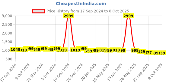 myntra.com Mast & Harbour Party Block Pumps with Buckles mast & harbour Price History Graph from 17 Sep 2024 to 8 Oct 2025