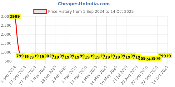myntra.com Mast & Harbour Party Block Sandals mast & harbour Price History Graph from 1 Sep 2024 to 13 Oct 2025
