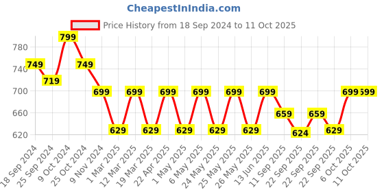 myntra.com Mast & Harbour Party Block Sandals mast & harbour Price History Graph from 18 Sep 2024 to 10 Oct 2025