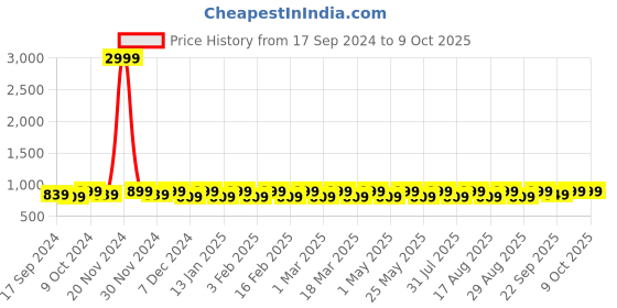 myntra.com Mast & Harbour Party Block Sandals mast & harbour Price History Graph from 17 Sep 2024 to 8 Oct 2025