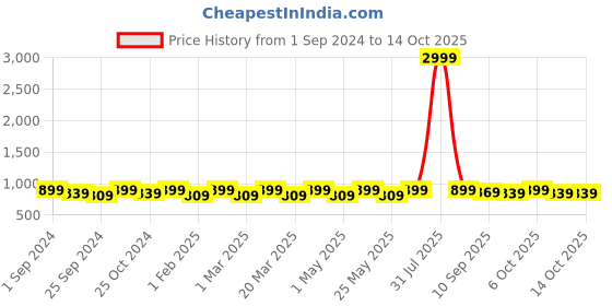 myntra.com Mast & Harbour Party Block Sandals mast & harbour Price History Graph from 1 Sep 2024 to 14 Oct 2025