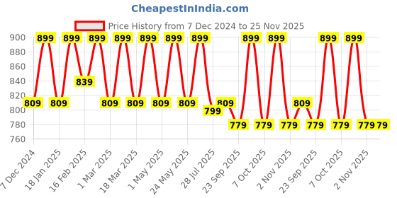 myntra.com Mast & Harbour Party Block Sandals mast & harbour Price History Graph from 7 Dec 2024 to 25 Nov 2025