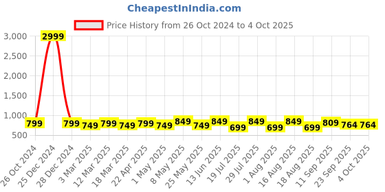myntra.com Mast & Harbour Party Block Sandals mast & harbour Price History Graph from 26 Oct 2024 to 4 Oct 2025