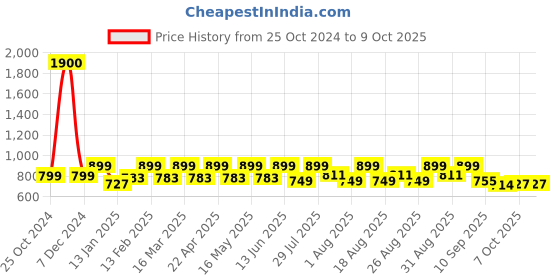 myntra.com Mast & Harbour Party Block Sandals mast & harbour Price History Graph from 25 Oct 2024 to 9 Oct 2025