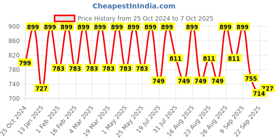 myntra.com Mast & Harbour Party Block Sandals mast & harbour Price History Graph from 25 Oct 2024 to 7 Oct 2025