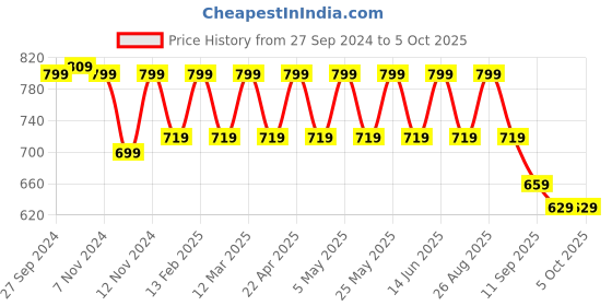 myntra.com Mast & Harbour Party Block Sandals mast & harbour Price History Graph from 27 Sep 2024 to 4 Oct 2025