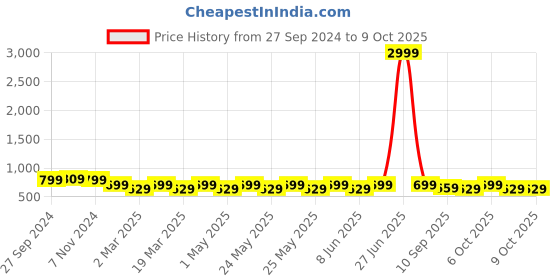 myntra.com Mast & Harbour Party Block Sandals mast & harbour Price History Graph from 27 Sep 2024 to 8 Oct 2025