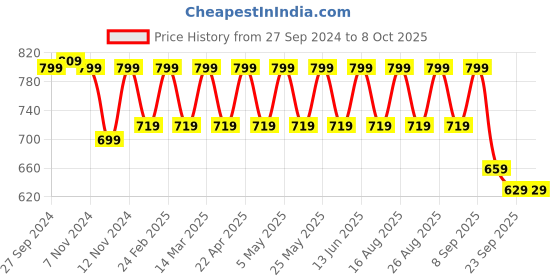 myntra.com Mast & Harbour Party Block Sandals mast & harbour Price History Graph from 27 Sep 2024 to 8 Oct 2025