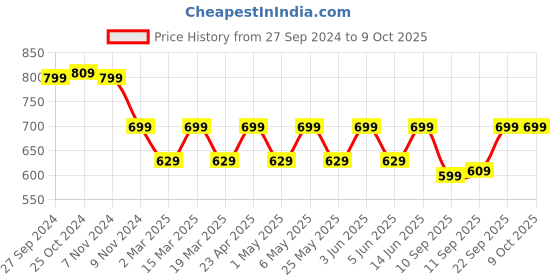myntra.com Mast & Harbour Party Block Sandals mast & harbour Price History Graph from 27 Sep 2024 to 9 Oct 2025