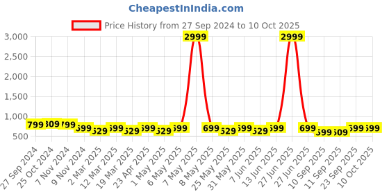 myntra.com Mast & Harbour Party Block Sandals mast & harbour Price History Graph from 27 Sep 2024 to 10 Oct 2025