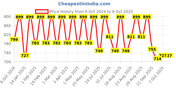 myntra.com Mast & Harbour Party Block Sandals mast & harbour Price History Graph from 9 Oct 2024 to 9 Oct 2025