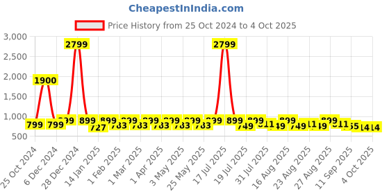 myntra.com Mast & Harbour Party Block Sandals mast & harbour Price History Graph from 25 Oct 2024 to 4 Oct 2025