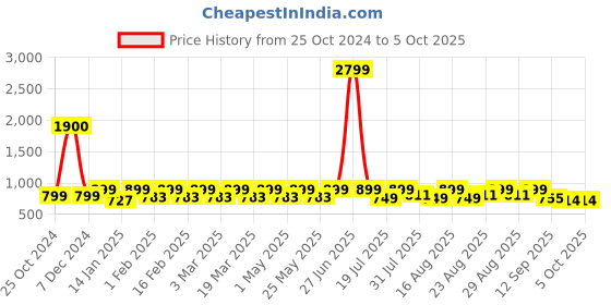 myntra.com Mast & Harbour Party Block Sandals mast & harbour Price History Graph from 25 Oct 2024 to 5 Oct 2025