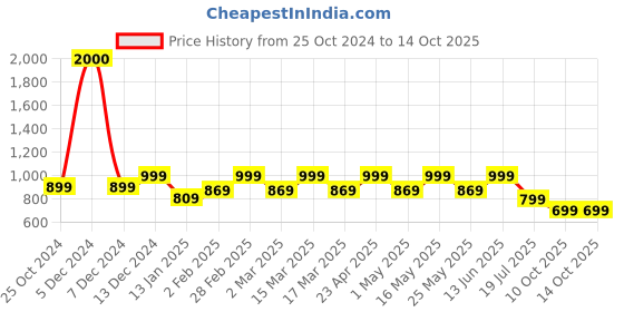 myntra.com Mast & Harbour Party Block Sandals mast & harbour Price History Graph from 25 Oct 2024 to 13 Oct 2025