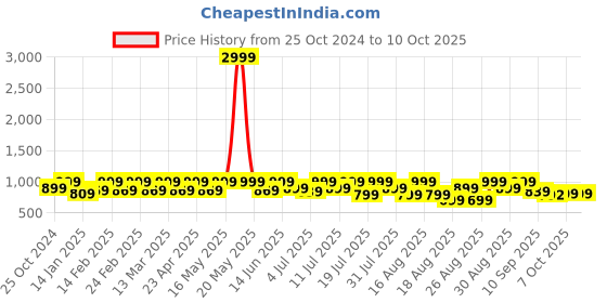 myntra.com Mast & Harbour Party Block Sandals mast & harbour Price History Graph from 25 Oct 2024 to 9 Oct 2025