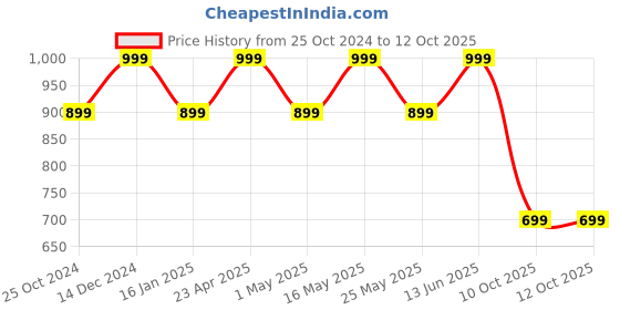 myntra.com Mast & Harbour Party Block Sandals mast & harbour Price History Graph from 25 Oct 2024 to 11 Oct 2025