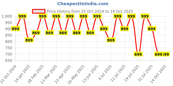 myntra.com Mast & Harbour Party Block Sandals mast & harbour Price History Graph from 25 Oct 2024 to 13 Oct 2025
