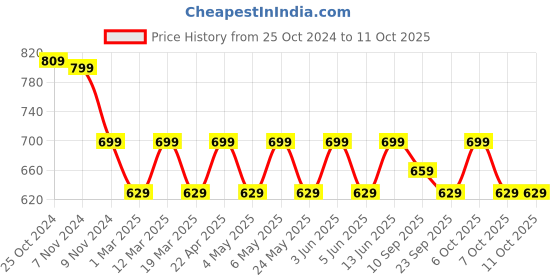 myntra.com Mast & Harbour Party Block Sandals mast & harbour Price History Graph from 25 Oct 2024 to 10 Oct 2025