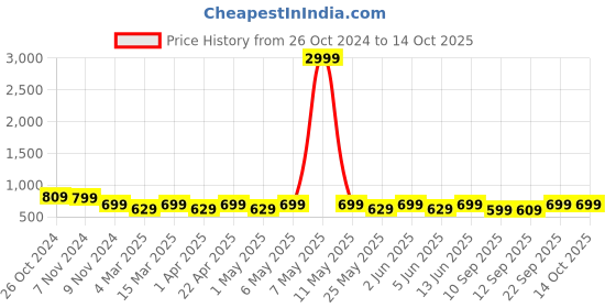 myntra.com Mast & Harbour Party Block Sandals mast & harbour Price History Graph from 26 Oct 2024 to 14 Oct 2025