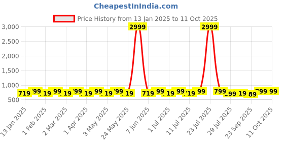 myntra.com Mast & Harbour Party Block Sandals mast & harbour Price History Graph from 13 Jan 2025 to 10 Oct 2025