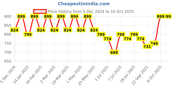 myntra.com Mast & Harbour Party Block Sandals mast & harbour Price History Graph from 5 Dec 2024 to 10 Oct 2025
