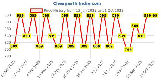 myntra.com Mast & Harbour Party Block Sandals mast & harbour Price History Graph from 13 Jan 2025 to 11 Oct 2025