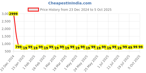 myntra.com Mast & Harbour Party Block Sandals mast & harbour Price History Graph from 23 Dec 2024 to 4 Oct 2025