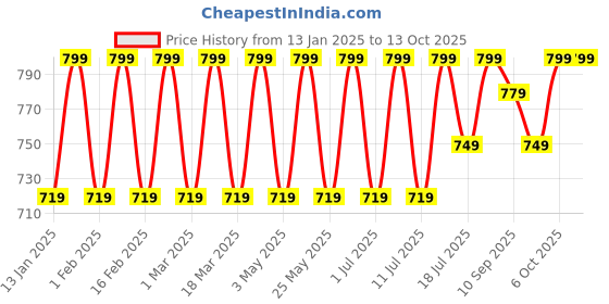 myntra.com Mast & Harbour Party Block Sandals mast & harbour Price History Graph from 13 Jan 2025 to 12 Oct 2025
