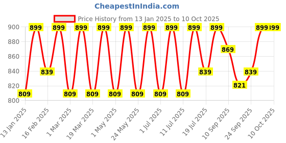 myntra.com Mast & Harbour Party Block Sandals mast & harbour Price History Graph from 13 Jan 2025 to 10 Oct 2025