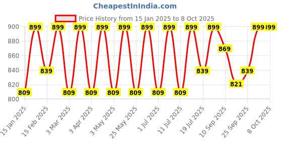 myntra.com Mast & Harbour Party Block Sandals mast & harbour Price History Graph from 15 Jan 2025 to 8 Oct 2025