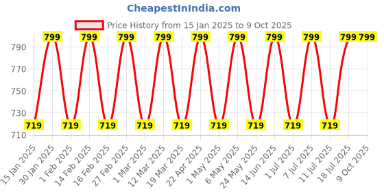 myntra.com Mast & Harbour Party Block Sandals mast & harbour Price History Graph from 15 Jan 2025 to 9 Oct 2025