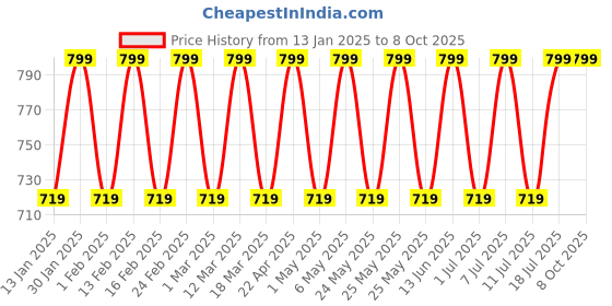 myntra.com Mast & Harbour Party Block Sandals mast & harbour Price History Graph from 13 Jan 2025 to 8 Oct 2025