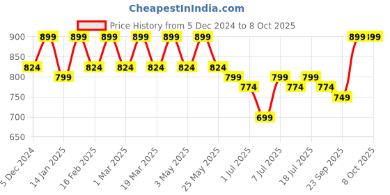 myntra.com Mast & Harbour Party Block Sandals mast & harbour Price History Graph from 5 Dec 2024 to 7 Oct 2025