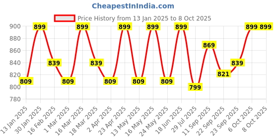 myntra.com Mast & Harbour Party Block Sandals mast & harbour Price History Graph from 13 Jan 2025 to 7 Oct 2025