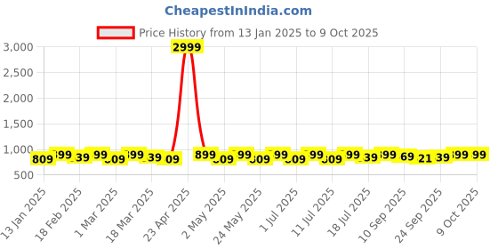 myntra.com Mast & Harbour Party Block Sandals mast & harbour Price History Graph from 13 Jan 2025 to 8 Oct 2025