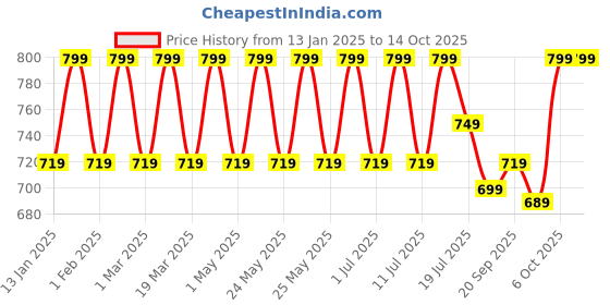 myntra.com Mast & Harbour Party Block Sandals mast & harbour Price History Graph from 13 Jan 2025 to 13 Oct 2025